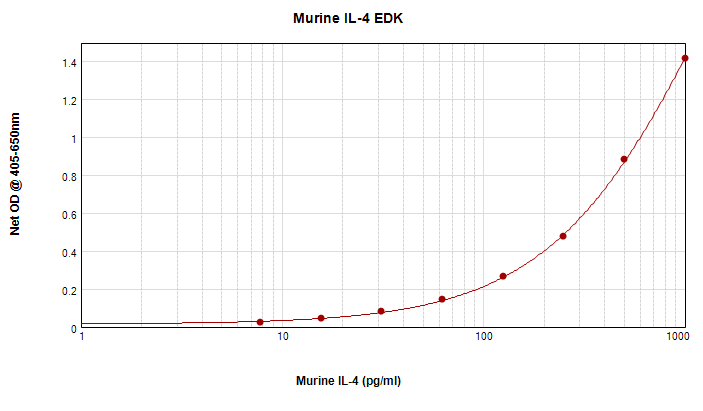 Murine IL-4 Standard ABTS ELISA Kit graph